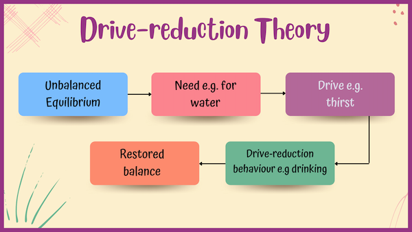 Drive theory