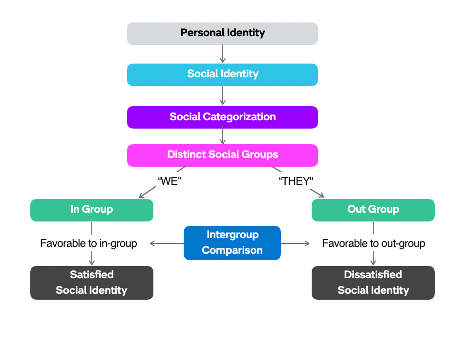 Social identity theory