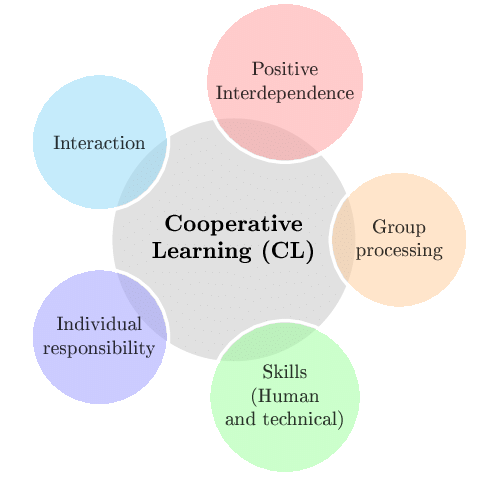 Components of cooperative learning