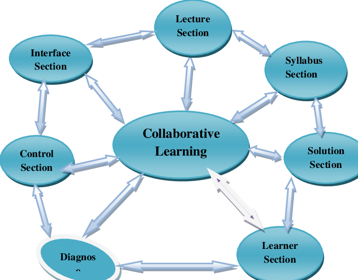 Context in collaborative learning