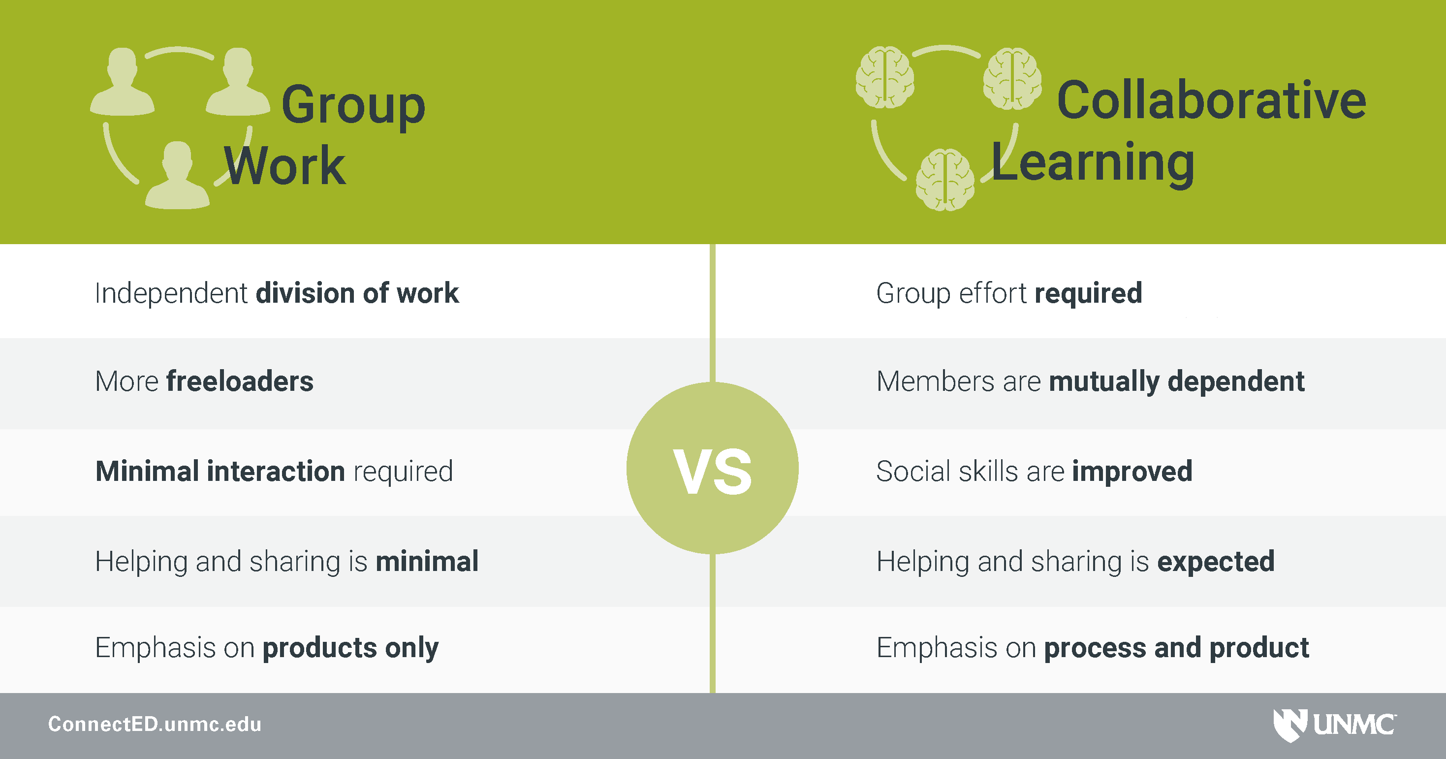 Group work vs collaborative learning
