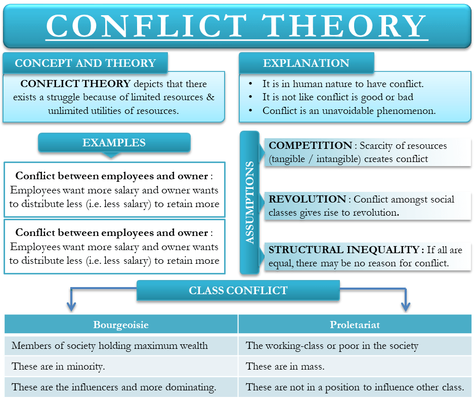 Conflict theory explained