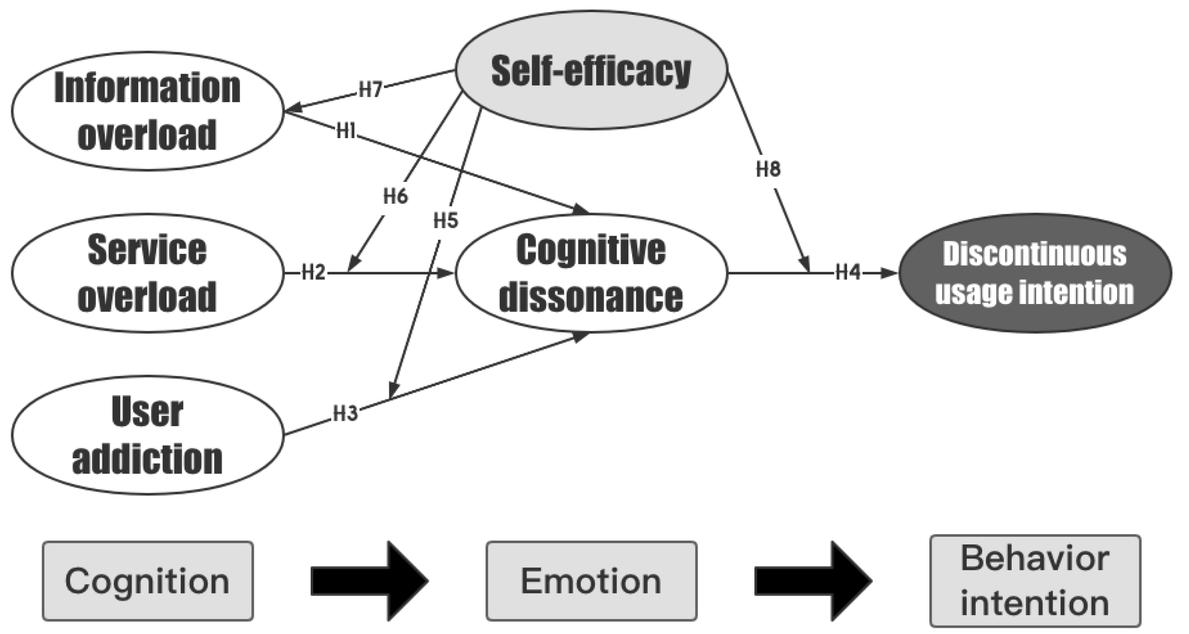 Cognitive Dissonance and Self Efficacy
