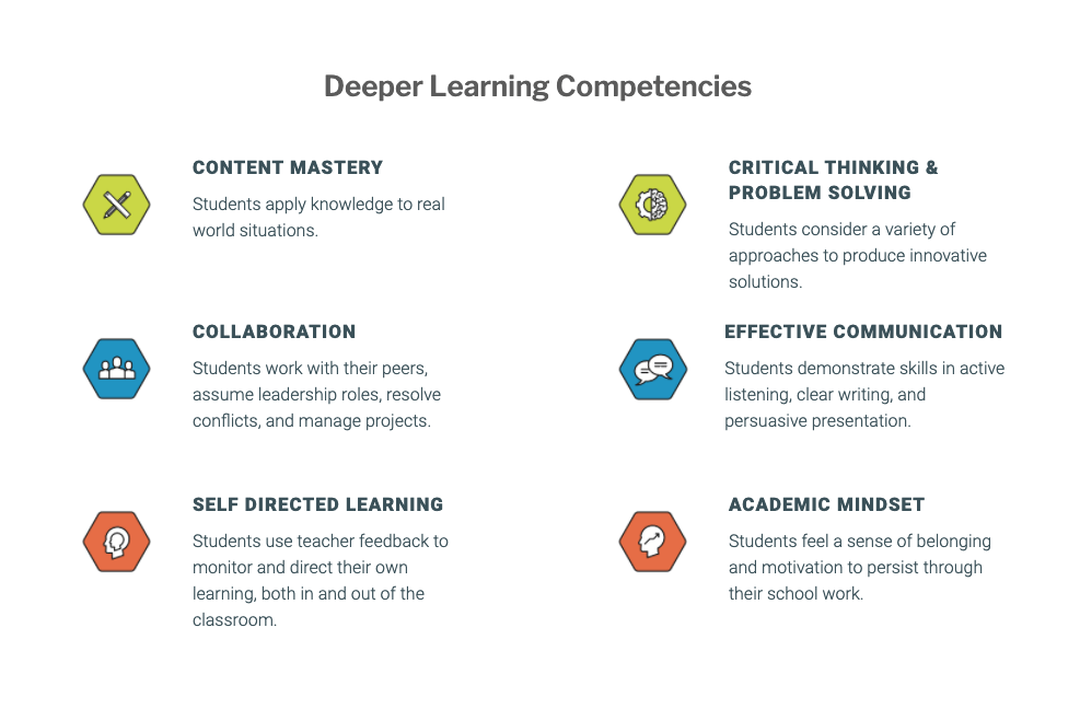 Deeper Learning Competencies