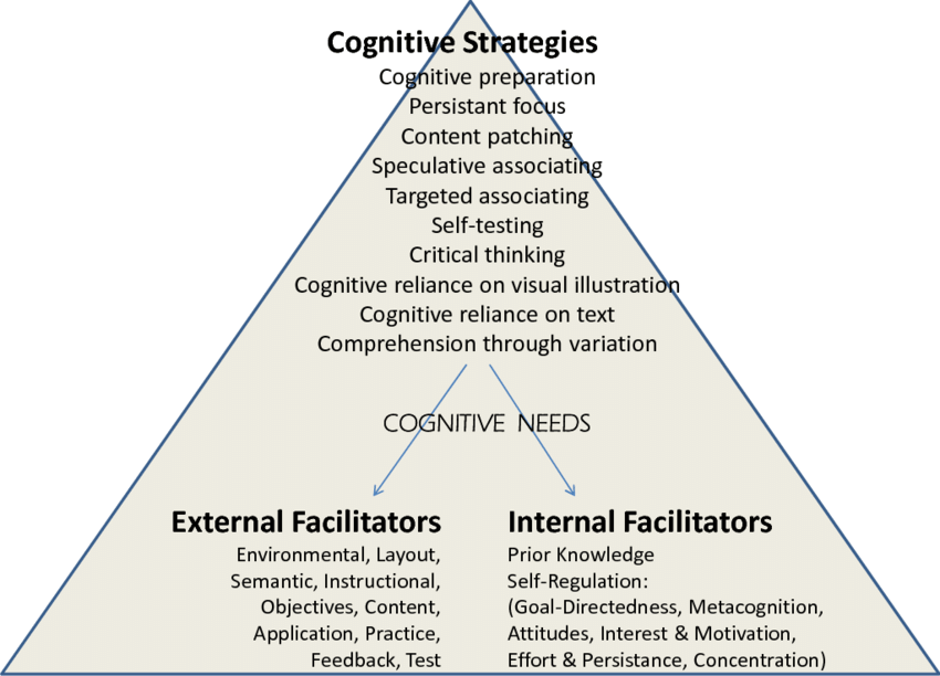 Cognitive strategies learning