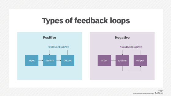 Feedback loops in Systems