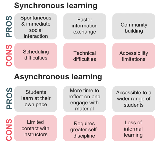 Asynchronous learning benefits