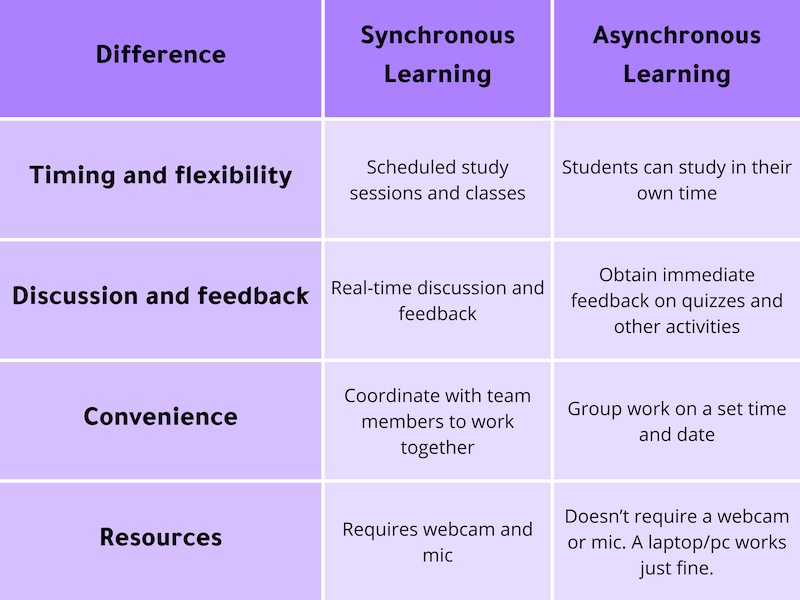 Comparing asynchronous learning