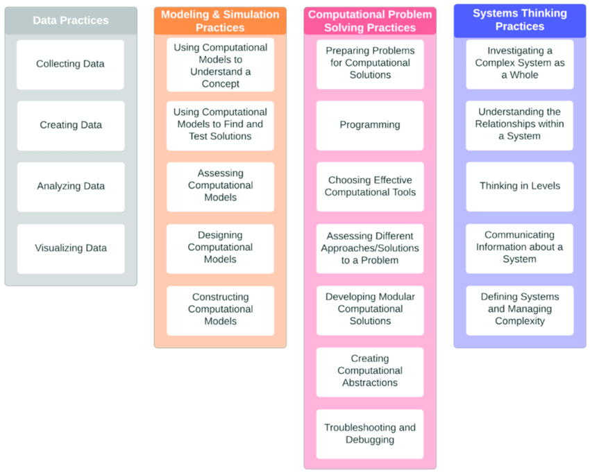 Taxonomy of Computational Skills