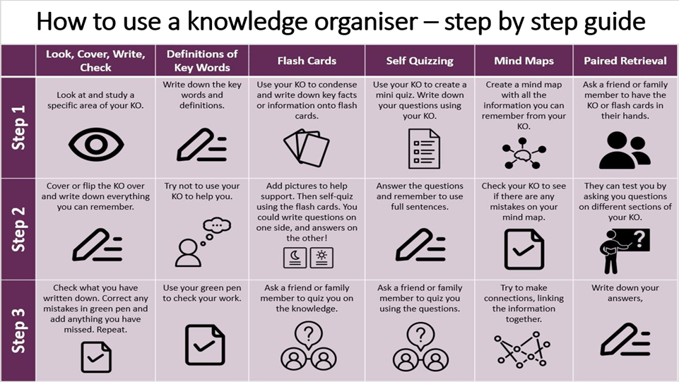 Effective use of Knowledge Organisers