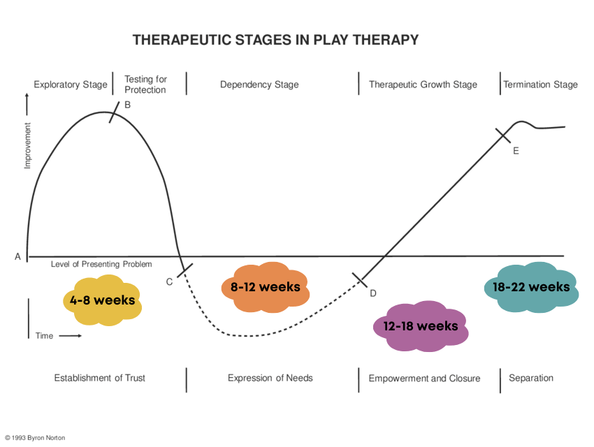 Stages of Play Therapy