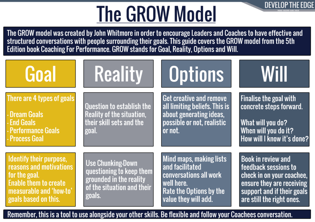 GROW Model Process