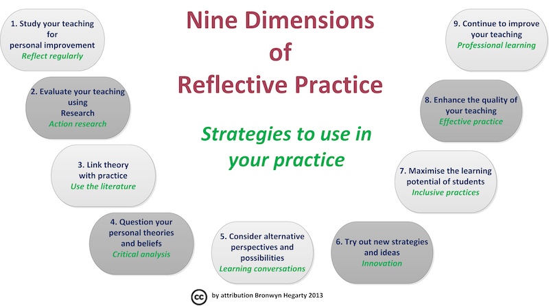 Reflective Practice Strategies