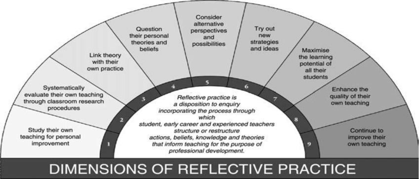 Dimensions of Reflective Practice
