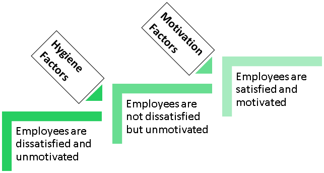 Herzberg two factor theory of motivation