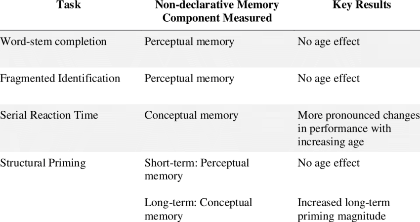 Declarative Memory Assessments