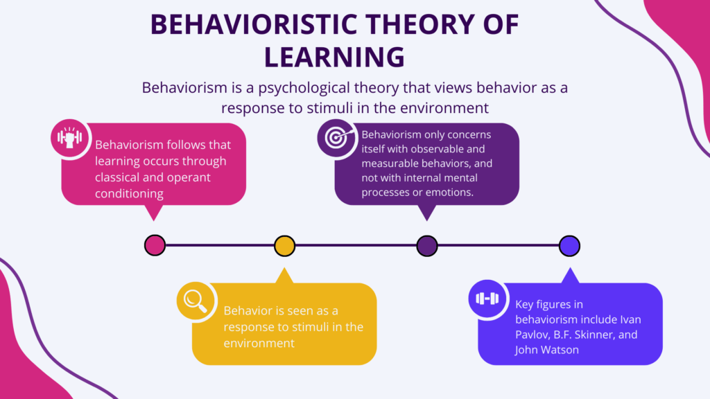 Behaviouristic theory of learning