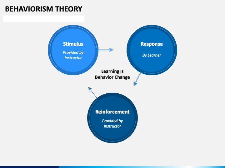 Behavioral Theory of Learning Diagram