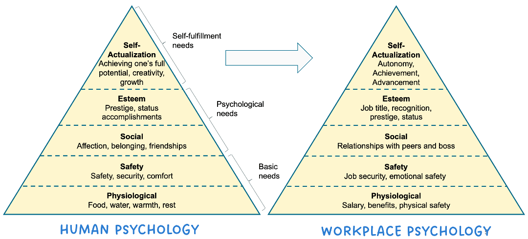 Maslows hierarchy in the workplace