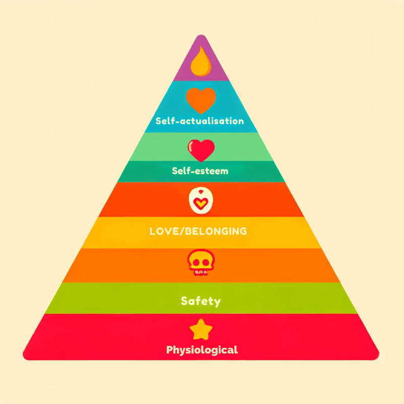 Pyramid of Needs - Maslow