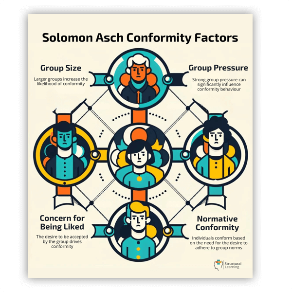 Solomon Asch Conformity Factors