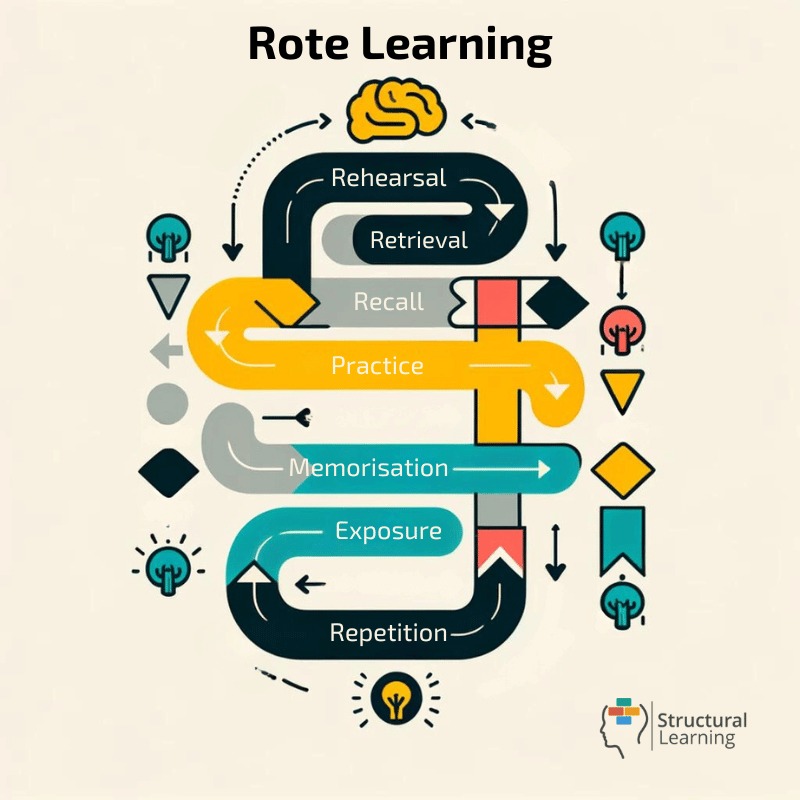 Rote Learning