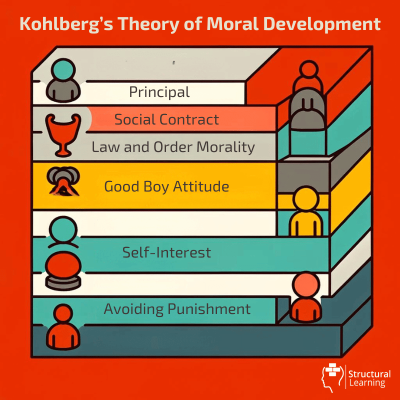Kohlberg’s Theory of Moral Development