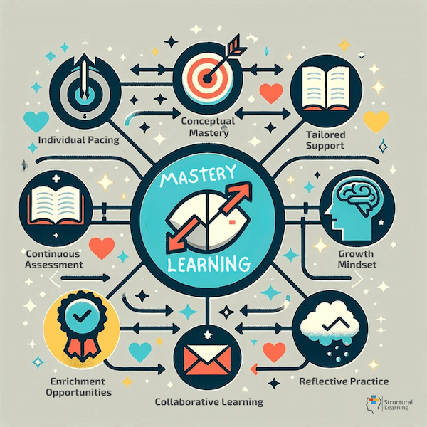 Mastery Learning Principles