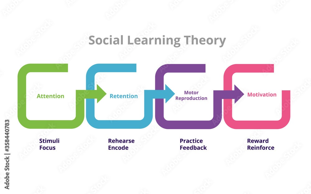 Banduras social learning theory