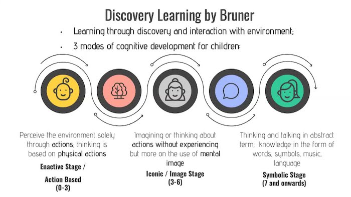 Jerome Bruner's discovery learning
