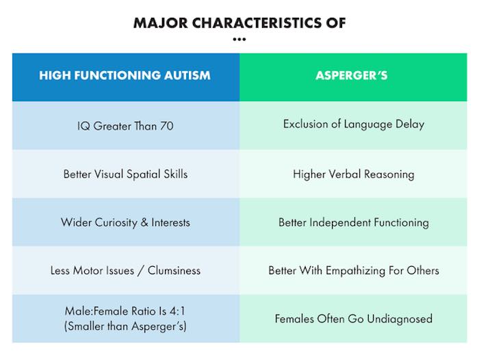 Characteristics of Asperger's and high functioning autism
