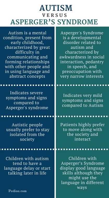 Autism versus Asperger's syndrome