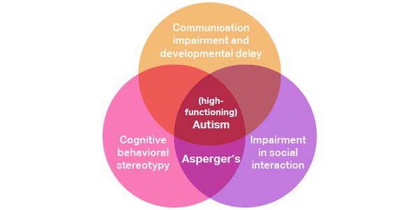 Differences between autism and Asperger's