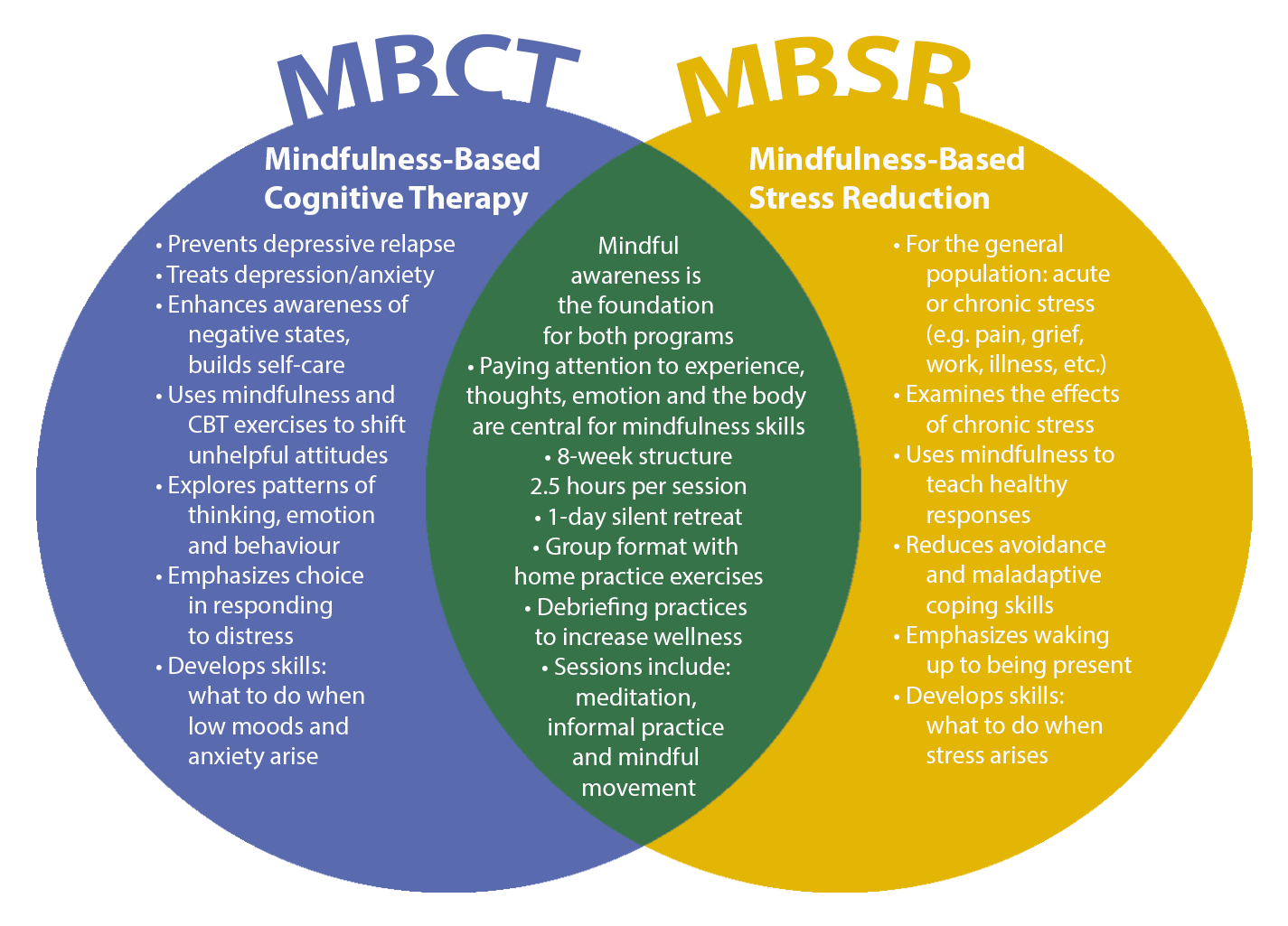 Mindfulness-based cognitive therapy comparison