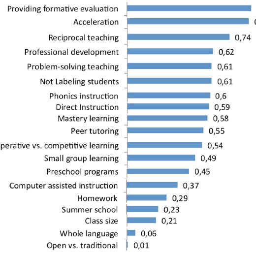 Visible Learning Effect Sizes