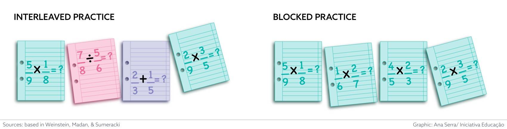 blocked vs interleaved practice
