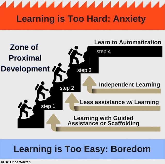 Zone of proximal development as a staircase