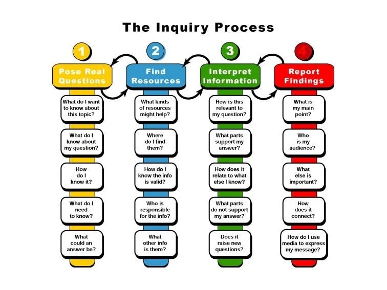 Scaffolding the inquiry based process