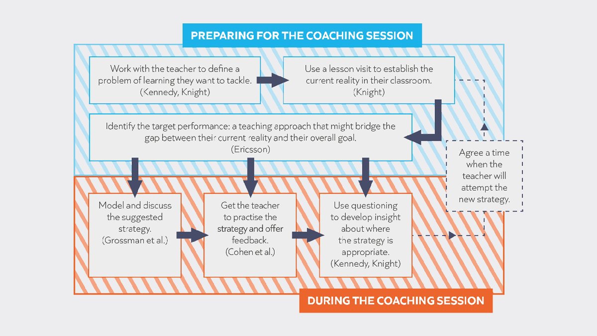 Instructional coaching process 