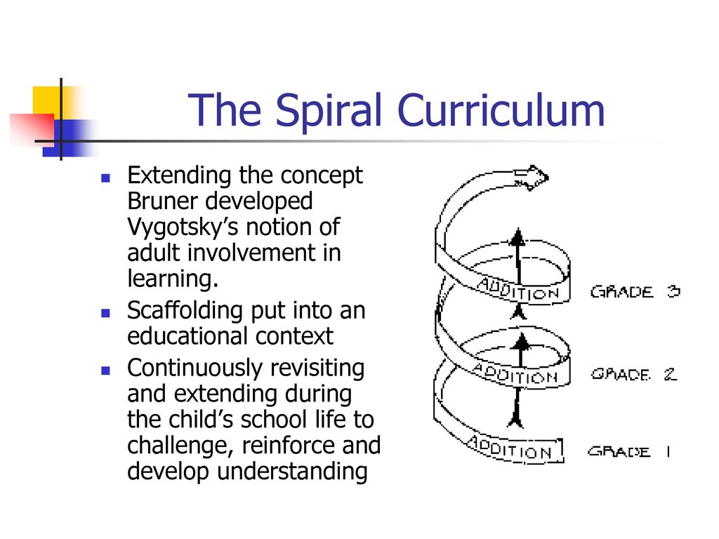 Jerome Bruner Spiral Curriculum