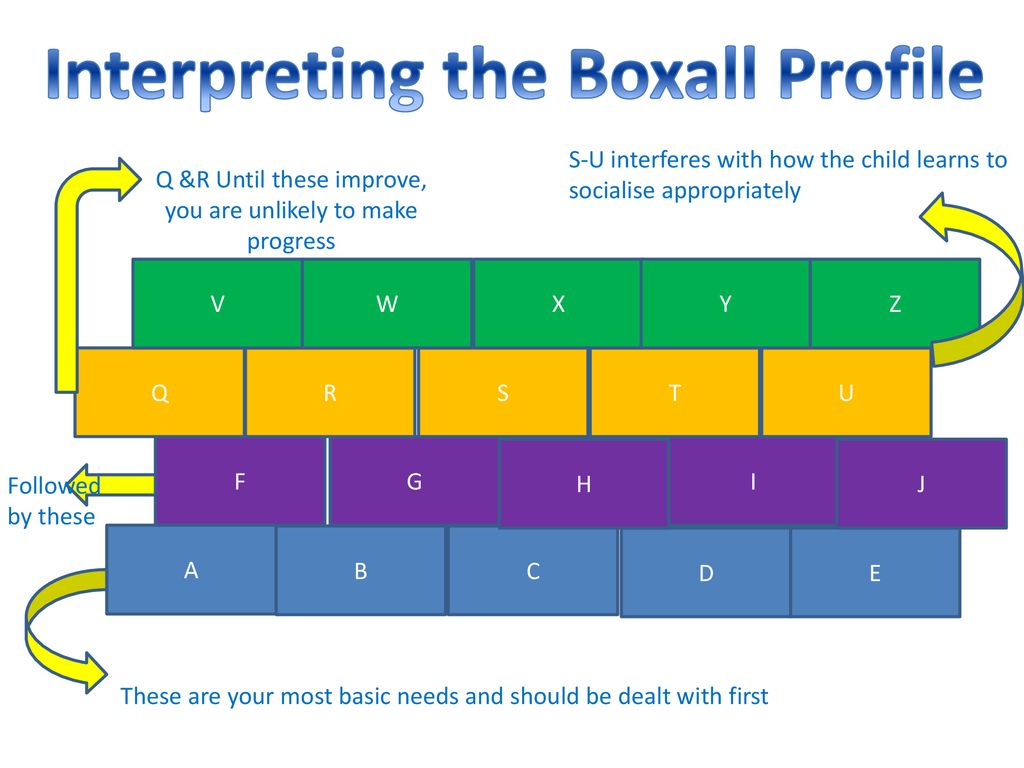 Interpreting the Boxhall Profile