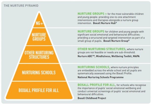 Nurture pyramid and the Boxhall profile