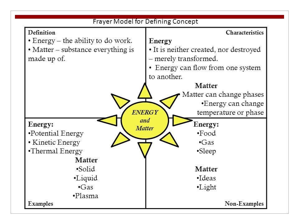 Example of frayer model in science