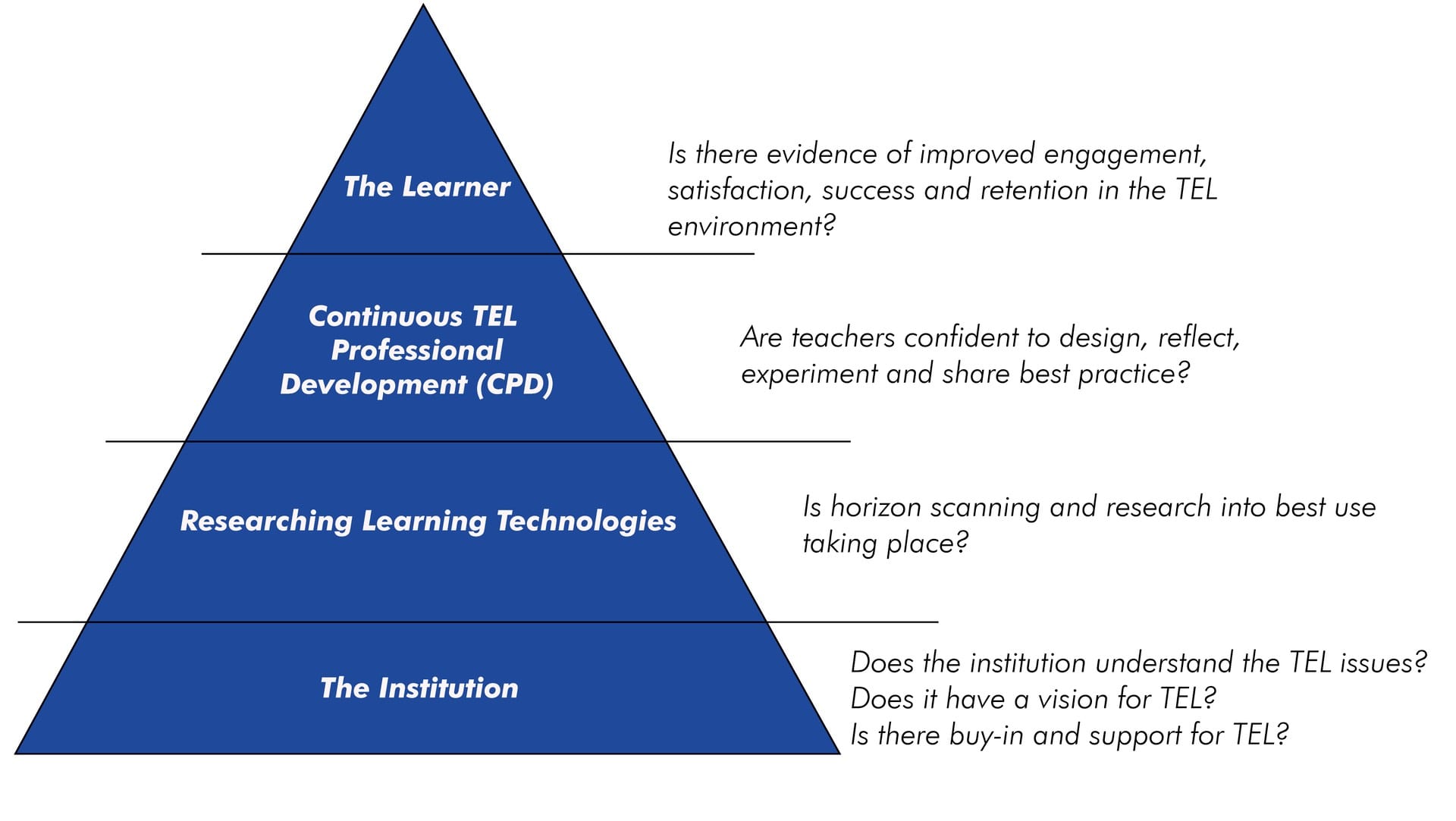Evidencing technology enhanced learning