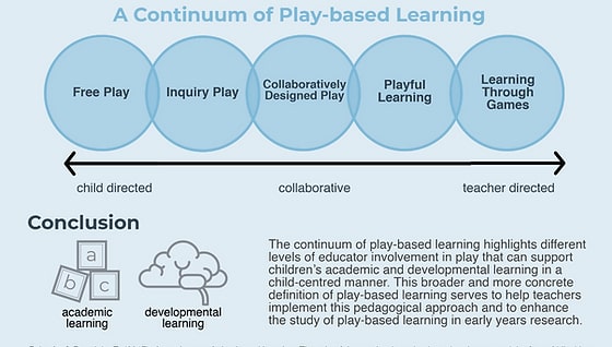 Play-based learning continuum