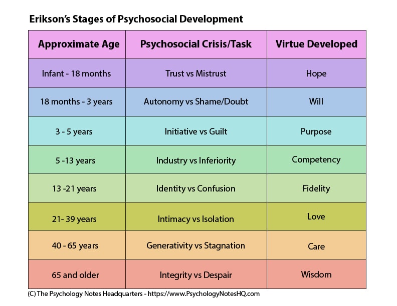 Erik Eriksons psychosocial developmental theory