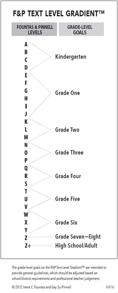 Fountas and Pinnell text level gradient