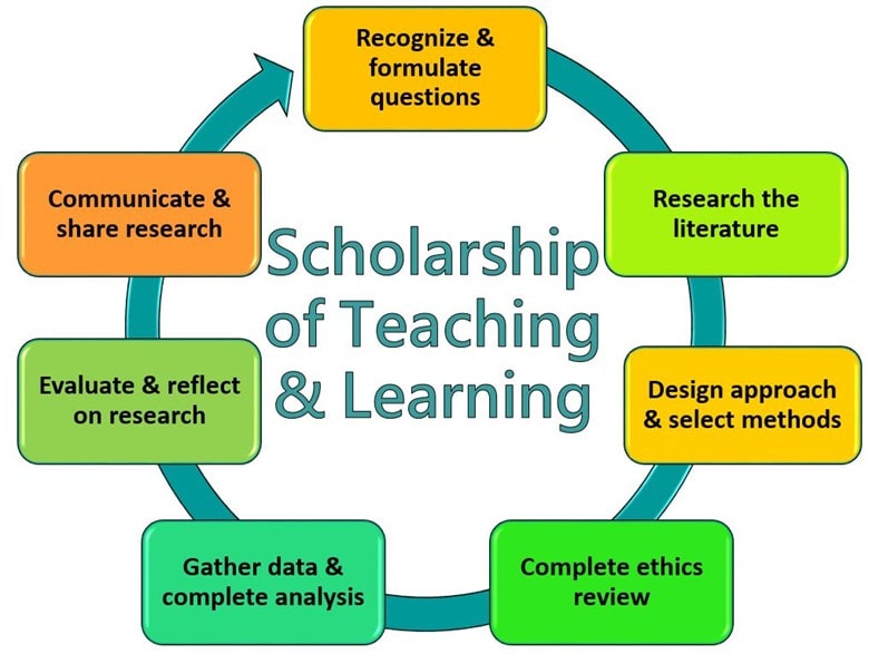 Using research to inform teaching
