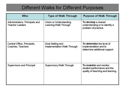 Purposes of learning walks
