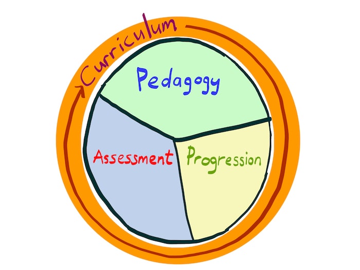 Curriculum for Wales progression